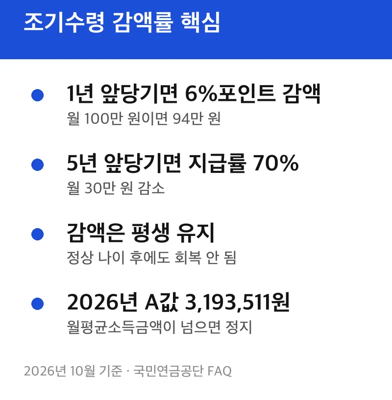 조기수령 감액률 핵심