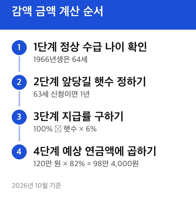 감액 금액 계산 순서