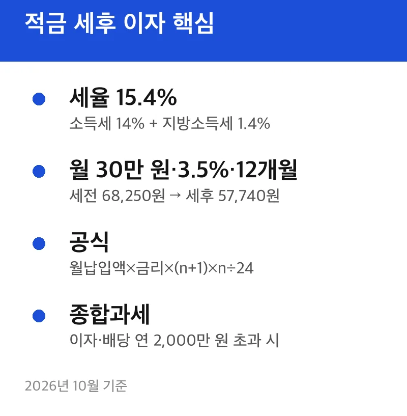 적금 세후 이자 핵심
