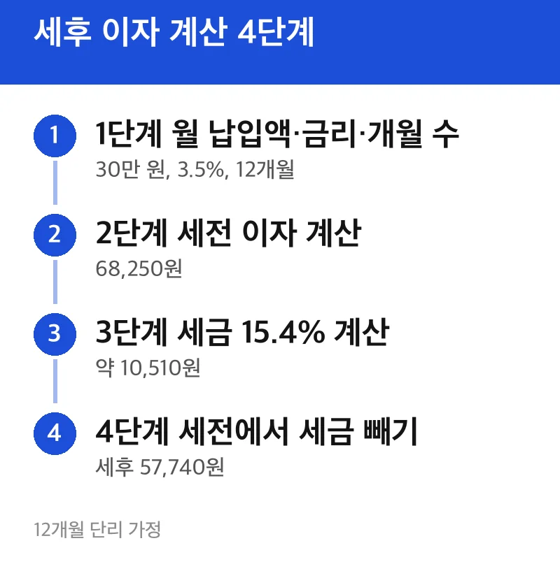 세후 이자 계산 4단계