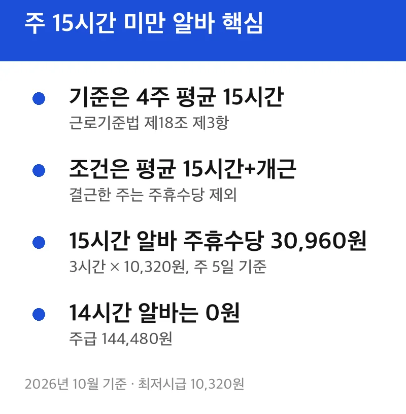 주 15시간 미만 알바 핵심