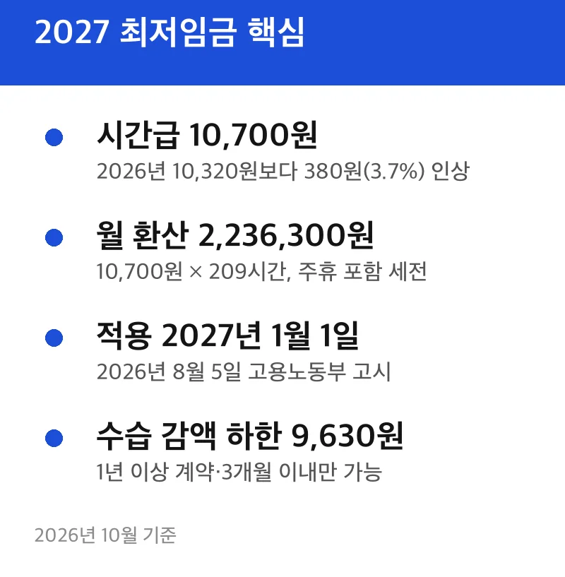2027 최저임금 핵심