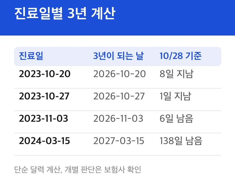 진료일별 3년 계산