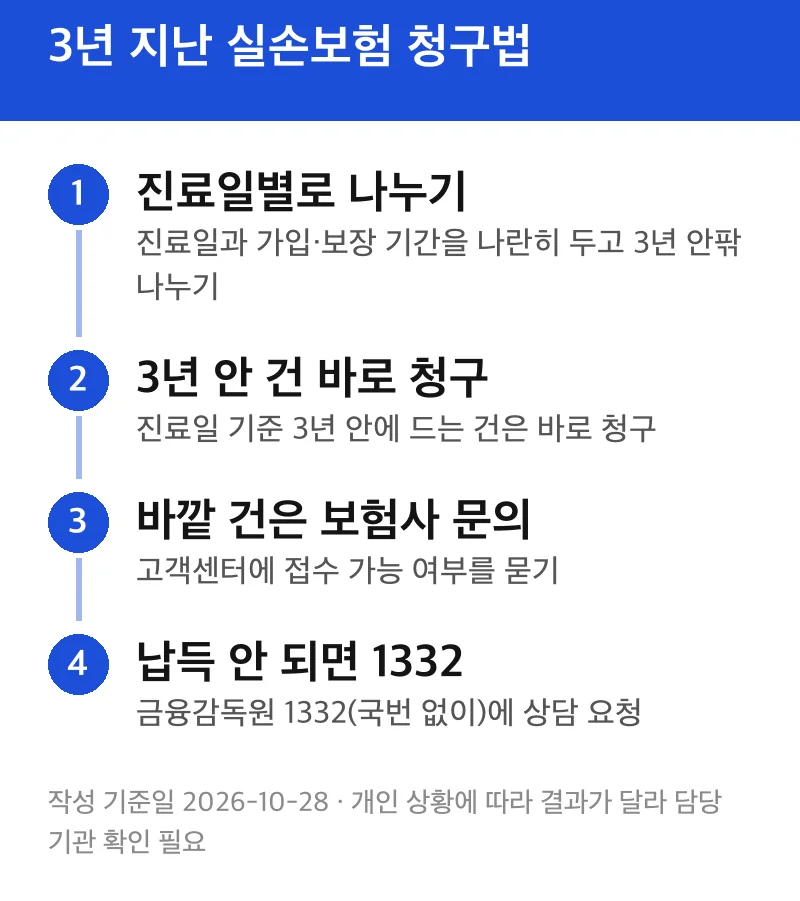 3년 지난 실손보험 청구법