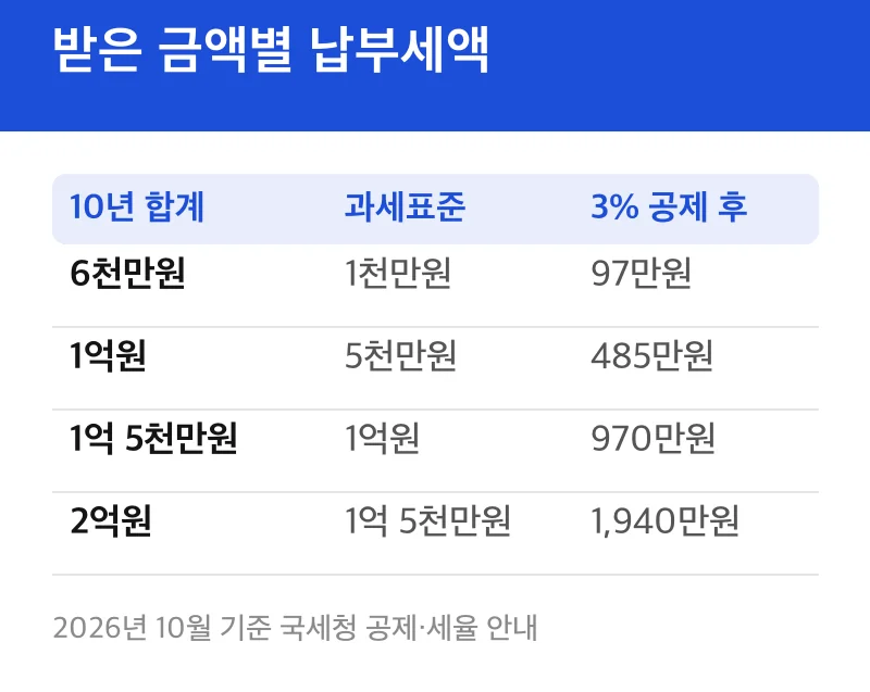 받은 금액별 납부세액