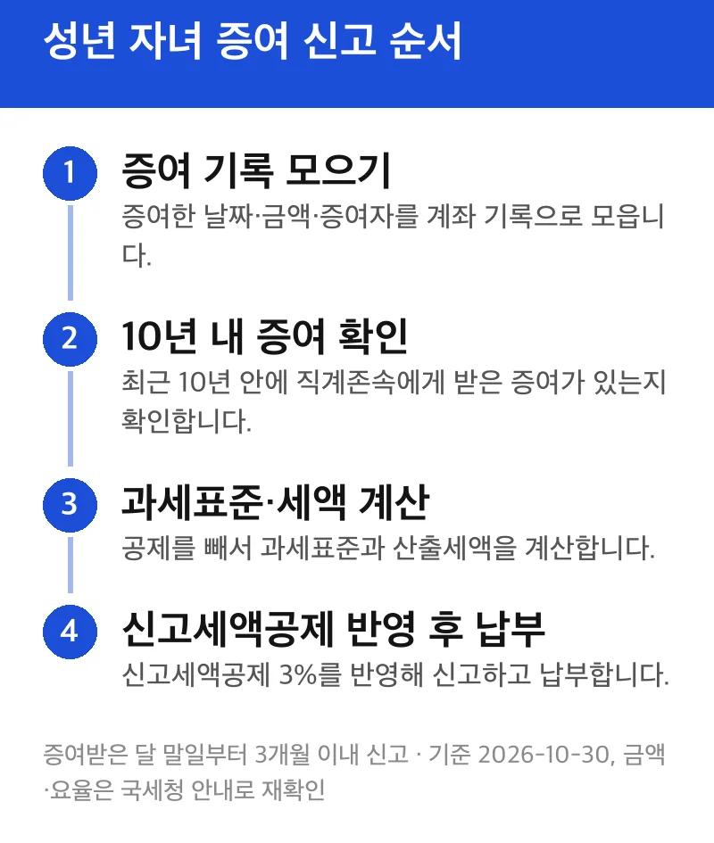 성년 자녀 증여 신고 순서