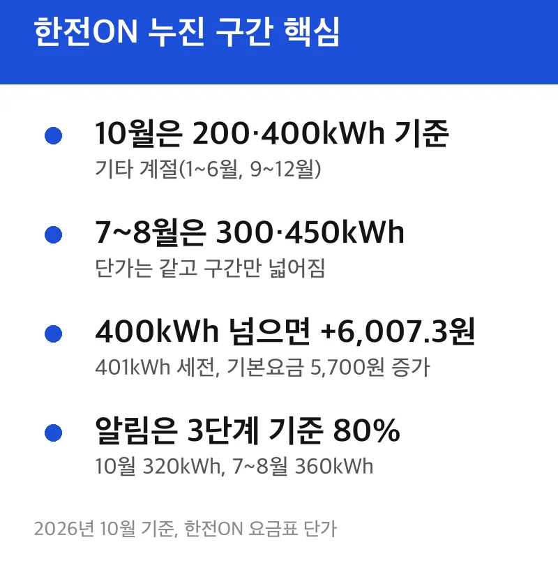 한전ON 누진 구간 핵심