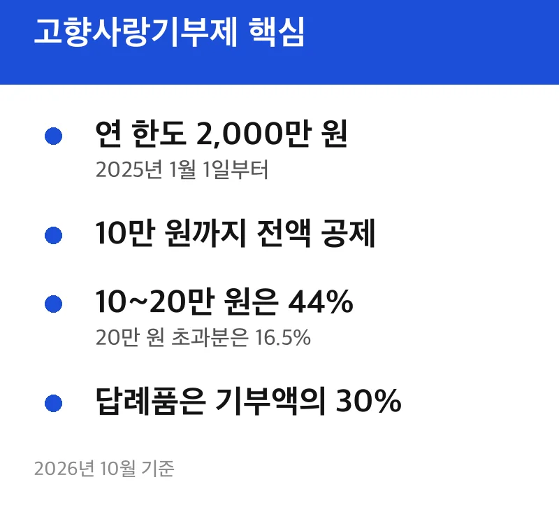 고향사랑기부제 핵심