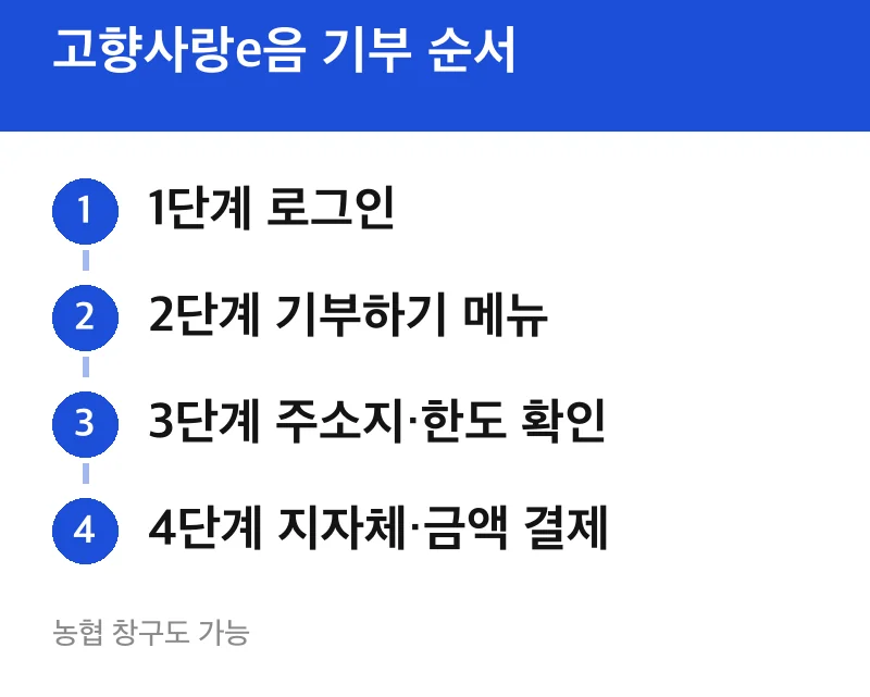고향사랑e음 기부 순서