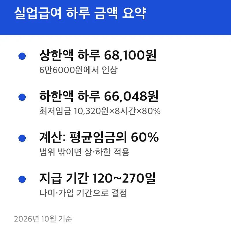 실업급여 하루 금액 요약