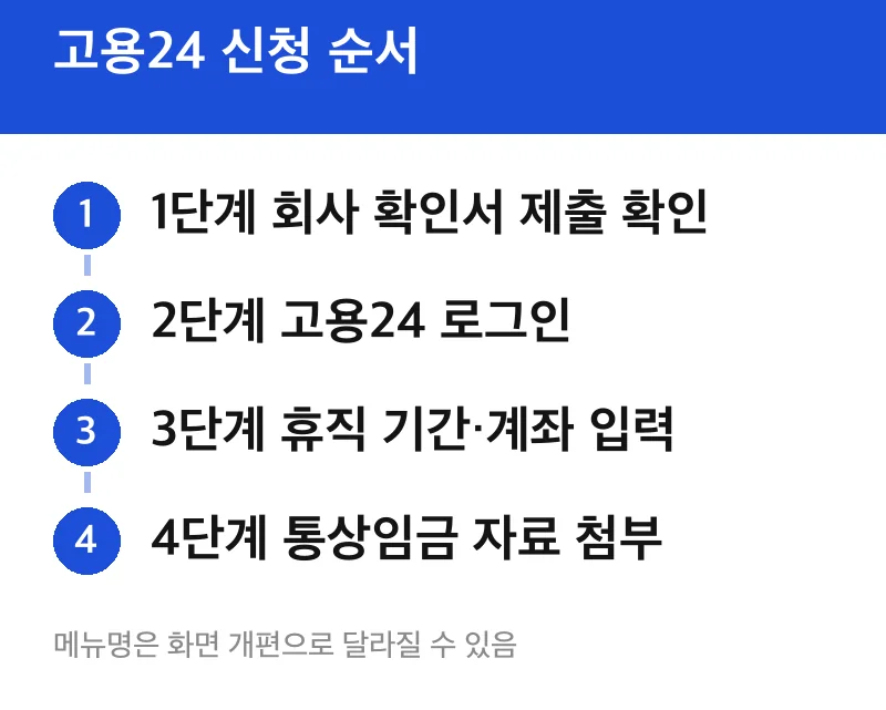 고용24 신청 순서