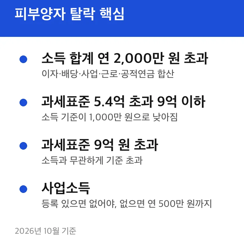 피부양자 탈락 핵심
