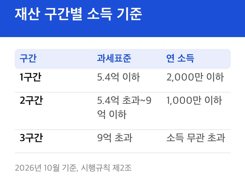 재산 구간별 소득 기준