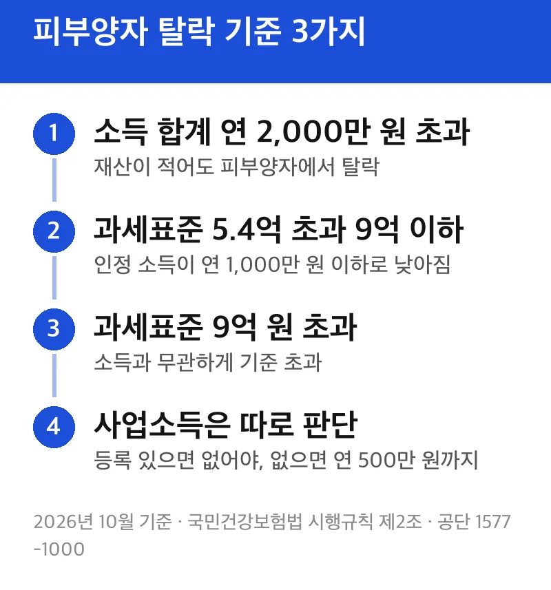 피부양자 탈락 기준 3가지