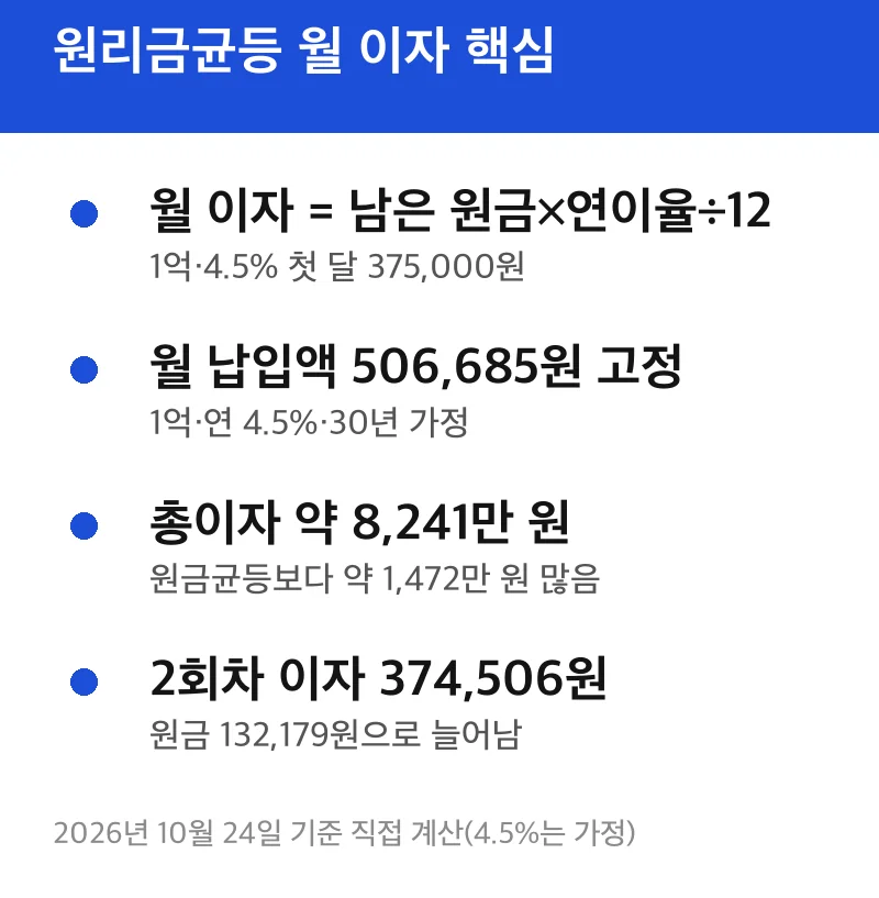 원리금균등 월 이자 핵심
