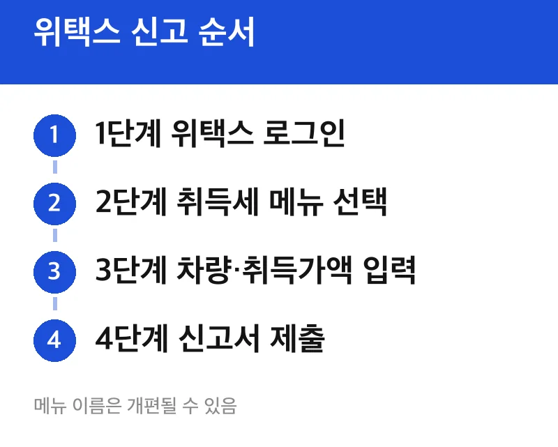 위택스 신고 순서